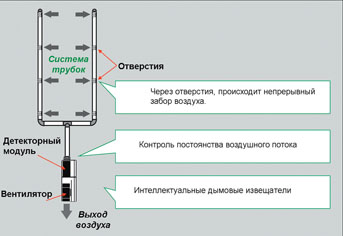 Как работает аспирационная система